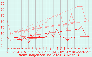 Courbe de la force du vent pour La Fretaz (Sw)