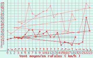 Courbe de la force du vent pour Gornergrat