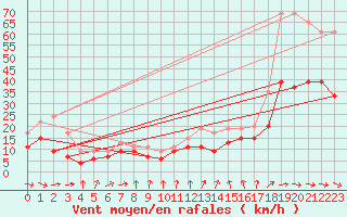 Courbe de la force du vent pour Muret (31)