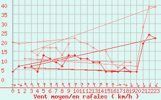 Courbe de la force du vent pour Cazaux (33)