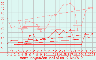 Courbe de la force du vent pour Dax (40)