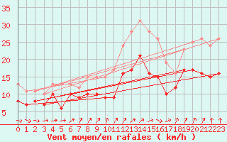 Courbe de la force du vent pour Cambrai / Epinoy (62)