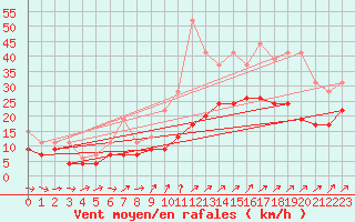 Courbe de la force du vent pour Roissy (95)