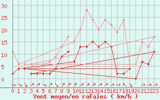 Courbe de la force du vent pour Nyon-Changins (Sw)