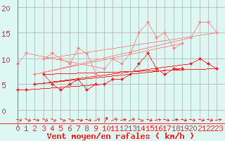 Courbe de la force du vent pour Tours (37)