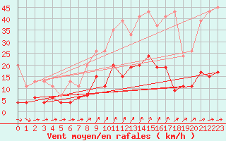 Courbe de la force du vent pour Aadorf / Tnikon