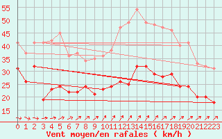 Courbe de la force du vent pour Ile de Groix (56)