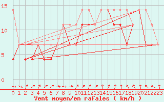 Courbe de la force du vent pour Gorzow Wlkp