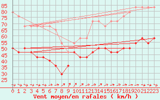 Courbe de la force du vent pour Vinga