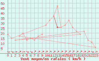 Courbe de la force du vent pour Capel Curig