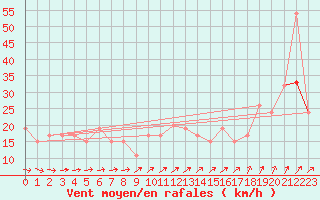 Courbe de la force du vent pour Tartu/Ulenurme