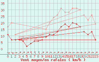 Courbe de la force du vent pour Niort (79)