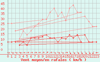 Courbe de la force du vent pour Madrid / Retiro (Esp)