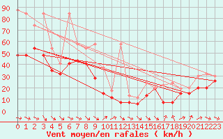 Courbe de la force du vent pour Chasseral (Sw)