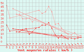 Courbe de la force du vent pour Wernigerode