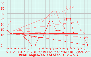 Courbe de la force du vent pour Envalira (And)