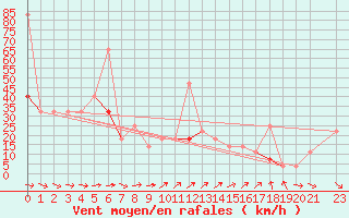 Courbe de la force du vent pour Andoya-Trolltinden