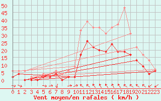 Courbe de la force du vent pour Luxeuil (70)