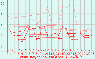 Courbe de la force du vent pour Eisenach