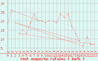 Courbe de la force du vent pour Amman Airport