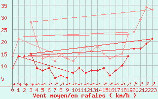 Courbe de la force du vent pour Klippeneck