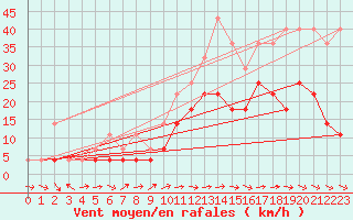 Courbe de la force du vent pour Lige Bierset (Be)