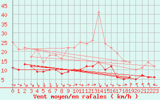 Courbe de la force du vent pour Ile d