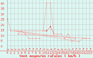 Courbe de la force du vent pour Temelin