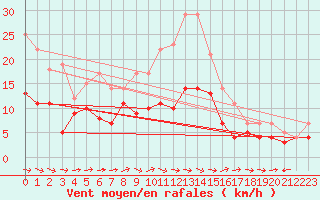 Courbe de la force du vent pour Luedenscheid