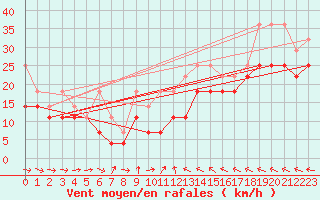 Courbe de la force du vent pour Fichtelberg