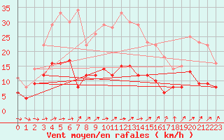 Courbe de la force du vent pour Muenchen-Stadt