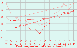Courbe de la force du vent pour Friedrichshafen
