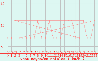 Courbe de la force du vent pour Mullingar