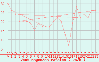 Courbe de la force du vent pour Anholt