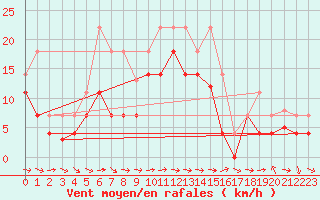 Courbe de la force du vent pour Puerto de San Isidro