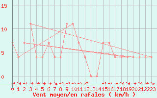 Courbe de la force du vent pour Pitztaler Gletscher