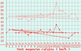 Courbe de la force du vent pour Lumparland Langnas