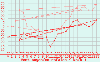 Courbe de la force du vent pour Cap Pertusato (2A)