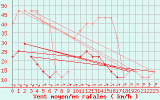 Courbe de la force du vent pour Valke-Maarja