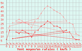 Courbe de la force du vent pour Carcassonne (11)