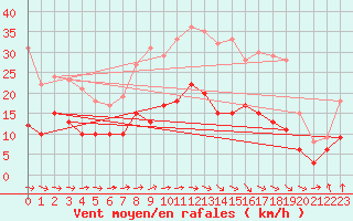 Courbe de la force du vent pour Carcassonne (11)