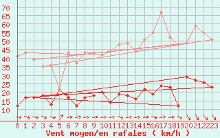 Courbe de la force du vent pour Braunlage