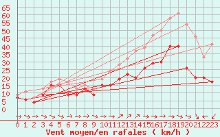 Courbe de la force du vent pour Cap Cpet (83)