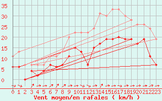 Courbe de la force du vent pour Nantes (44)