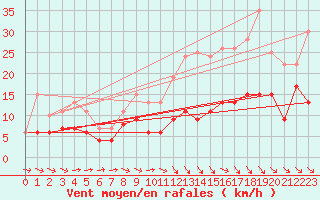 Courbe de la force du vent pour Agen (47)