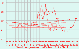 Courbe de la force du vent pour Bournemouth (UK)