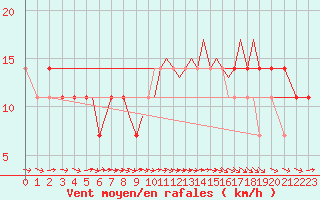 Courbe de la force du vent pour Connaught Airport