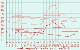 Courbe de la force du vent pour Nmes - Courbessac (30)