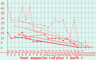 Courbe de la force du vent pour Pully-Lausanne (Sw)