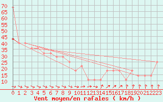 Courbe de la force du vent pour Finner